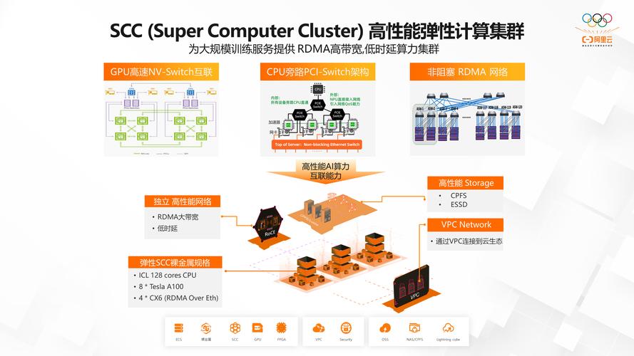 如何设计并实施一个大规模高算力的解决方案？插图2