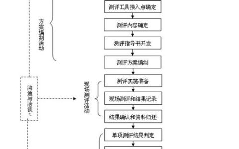 如何有效实施等保2.0测评流程以确保信息安全？