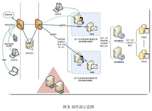 电子邮件系统是如何通过不同的场景组成实现通信的？插图2
