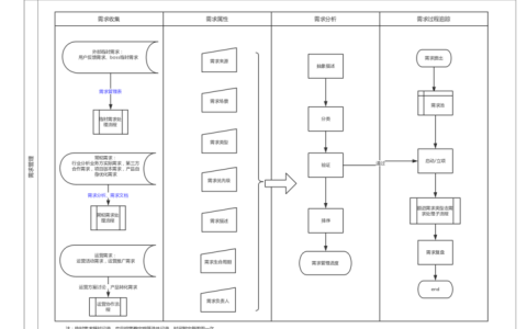 如何在DevOps实践中高效管理需求？
