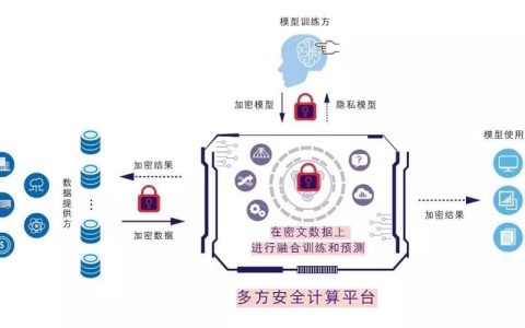 如何在多方会议系统中实现安全计算？
