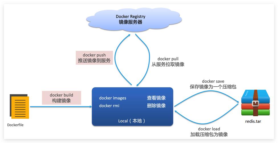 Docker在现代软件开发中扮演着怎样的角色，它的优势具体体现在哪些方面？插图1