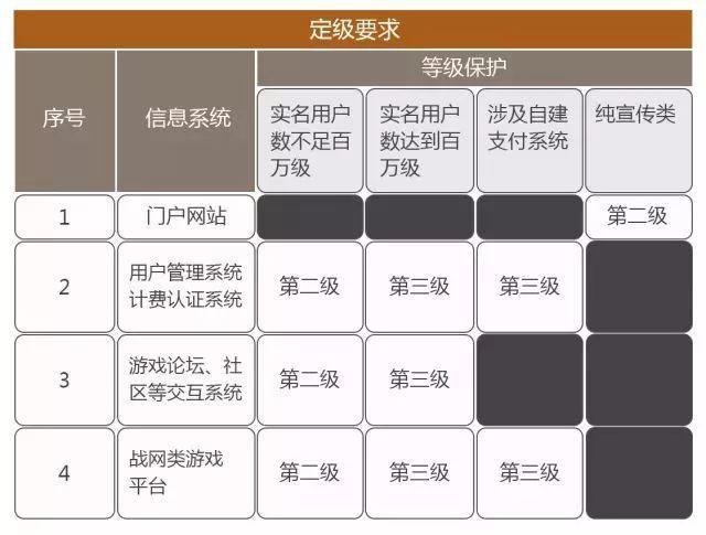 如何根据业务需求进行等保分级？插图1