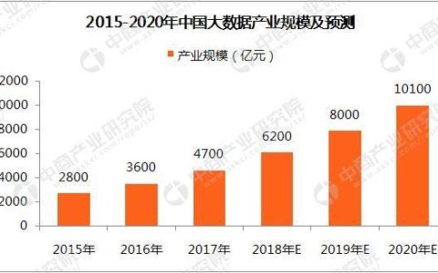 大数据产业的未来趋势，我们能期待什么？