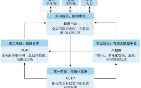 大数据时代下，数据仓库扮演着怎样的角色？