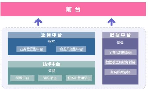 如何有效搭建企业云服务以促进业务开放中台的发展？
