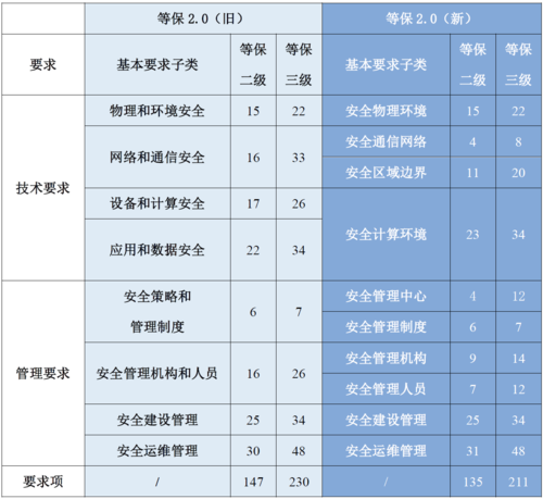 等保2.0带来了哪些变化？我们面临哪些新趋势和挑战？插图1