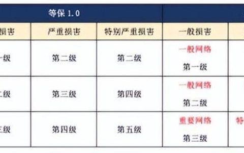 等保2.0与1.0在AOM应用中有何不同？