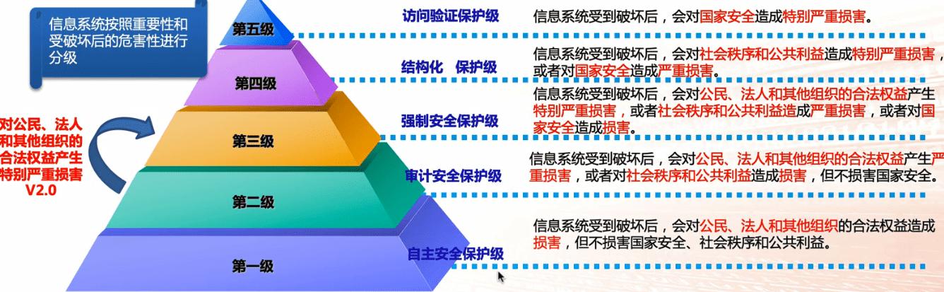 等保中SAG问题的具体表现与应对策略是什么？插图2