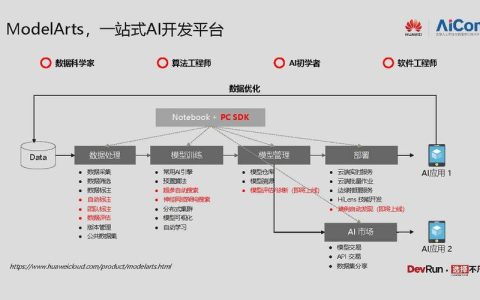 如何在电商领域利用ModelArts和APM优化应用性能管理？