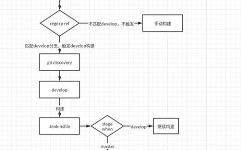 如何实现多分支流水线中自动触发和提交相关任务？