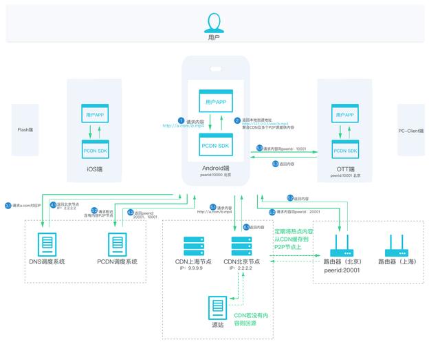 如何有效追踪内容分发网络CDN的历史记录？插图1