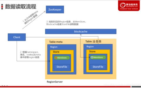 如何配置HBase以实现MapReduce的双读功能？