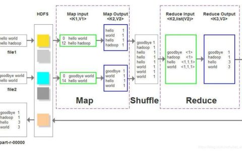 MapReduce 排序算法的效率如何优化？