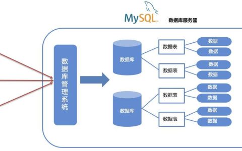 如何确保MySQL数据库与SQL模式的兼容性？