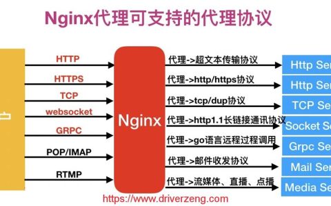 如何配置Nginx作为Tomcat服务器的反向代理？