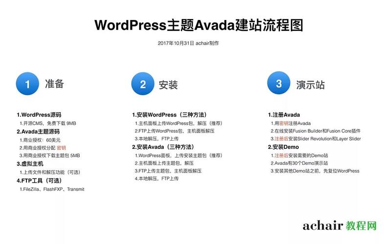 如何轻松搭建WordPress网站，一步步建站流程详解？插图1