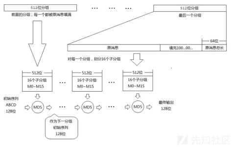 MD5解密技术究竟有多可靠？