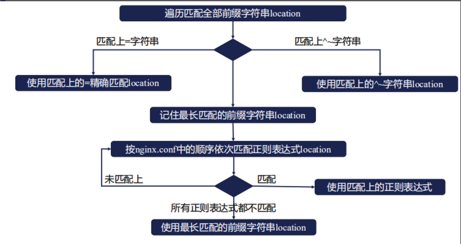 如何精确掌握Nginx中的location匹配规则？插图2