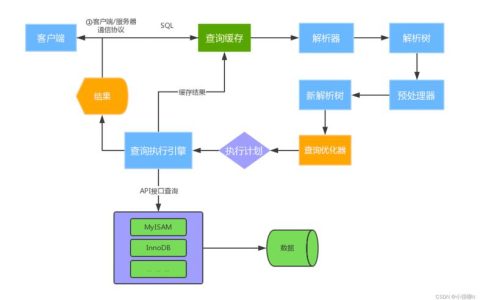 MySQL数据库自动化创建，了解背后的原理是什么？