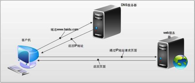 国外免费DNS解析服务器有哪些特点和优势？插图1