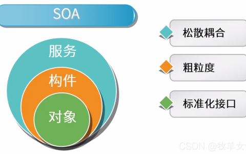 SOA，一种服务导向的架构方法，你了解多少？