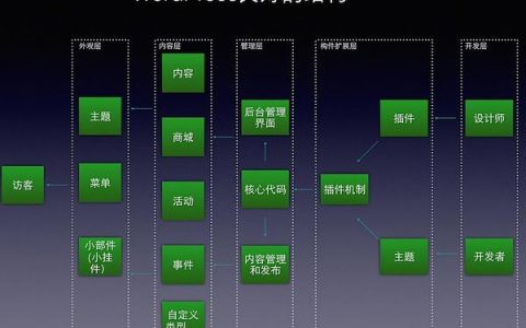 WordPress的主要用途是什么？