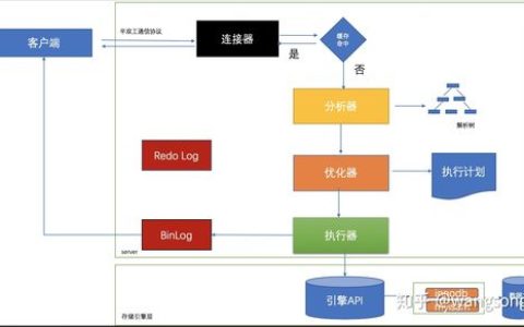 如何实现MySQL数据库服务的性能优化？