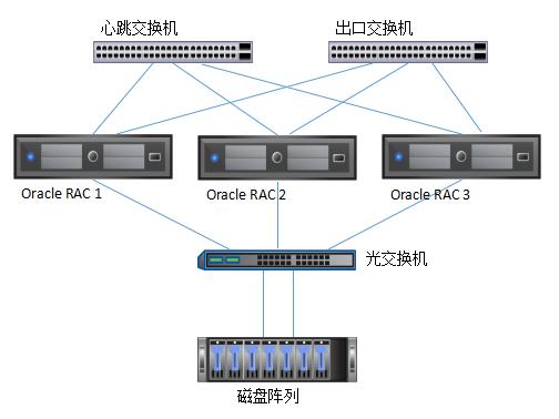 实施RAC时服务器需要满足哪些技术条件？插图2