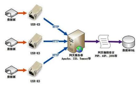 除了Web服务器，还有哪些类型的网络服务器常见于互联网架构中？
