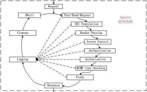 如何在Apache服务器中成功配置和运行CGI程序？