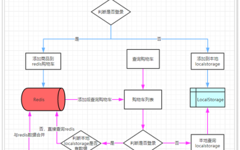 如何高效地在ecshop系统中批量添加商品至购物车？