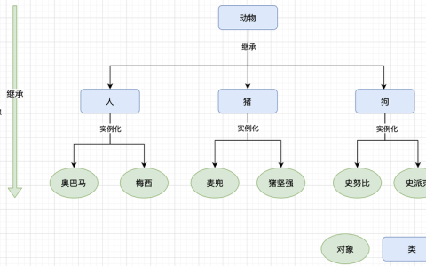面向对象编程的三大特征是什么，它们如何影响文档的目标读者？