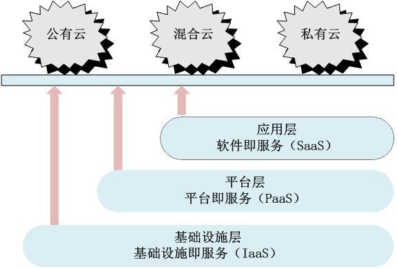 云计算与云服务有何本质区别？插图1