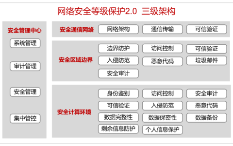 服务器安全与网络安全等级，如何评估和提升我们的防御能力？