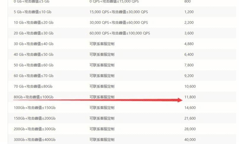 哪家提供商的DDoS高防IP服务最值得信赖？插图2