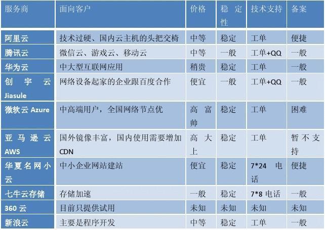 虚拟主机与云服务器，了解它们的关键差异插图1