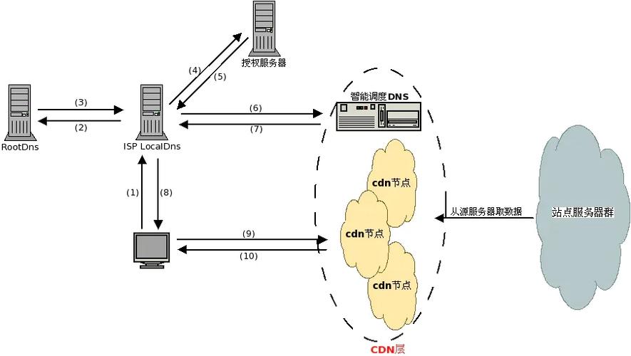 CDN视频加速技术是如何实现的？插图1