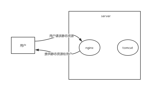如何轻松设置Nginx与Tomcat的反向代理和动静分离？插图2