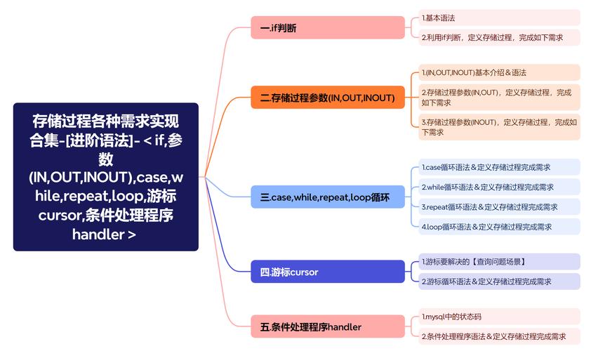 如何有效利用MySQL存储过程进行数据更新?插图 如何有效利用MySQL存储过程进行数据更新?插图