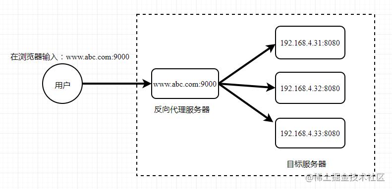 如何轻松设置Nginx与Tomcat的反向代理和动静分离？插图1