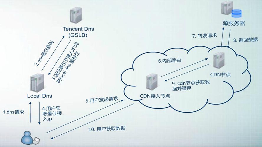 什么是CDN，它如何影响我们的网络体验？插图1