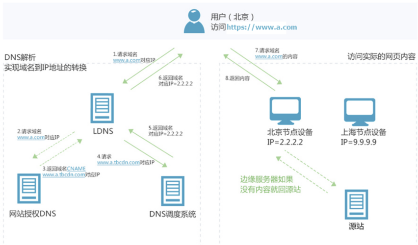 如何有效开发和利用CDN技术来提升网站性能？插图1