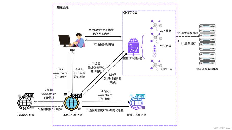 如何有效开发和利用CDN技术来提升网站性能？插图2