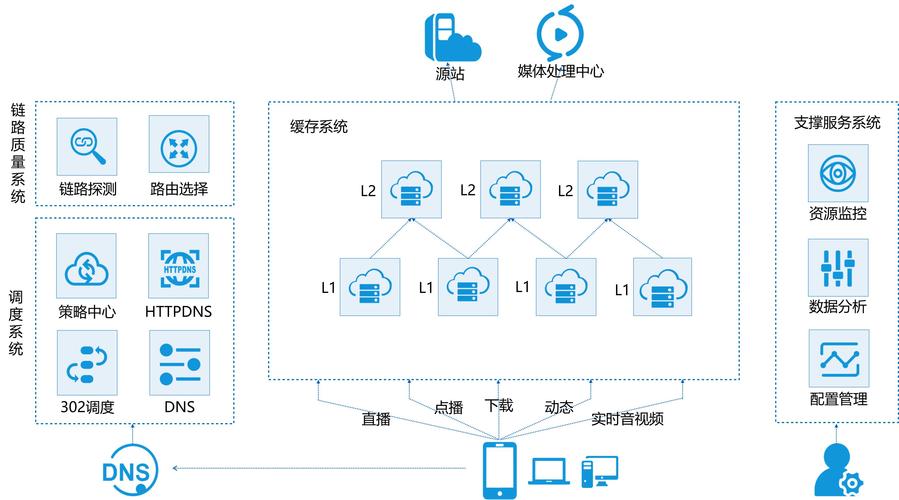 如何有效利用CDN来加速网站内容分发？插图1