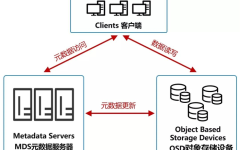 对象存储在云环境中扮演什么角色？