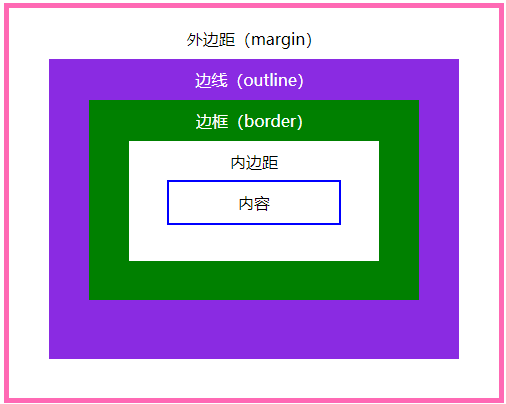 CSS margin 属性如何影响元素的布局和外观？插图2