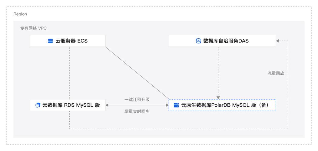 如何处理MyISAM引擎表在不支持该引擎的RDS for MySQL环境中的迁移问题？插图1