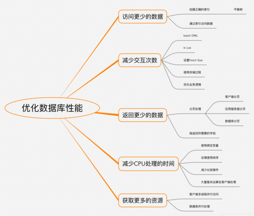 如何有效提升MySQL数据库的读写性能？插图2