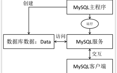 如何利用MySQL导出数据库并生成表结构图和逻辑结构图？